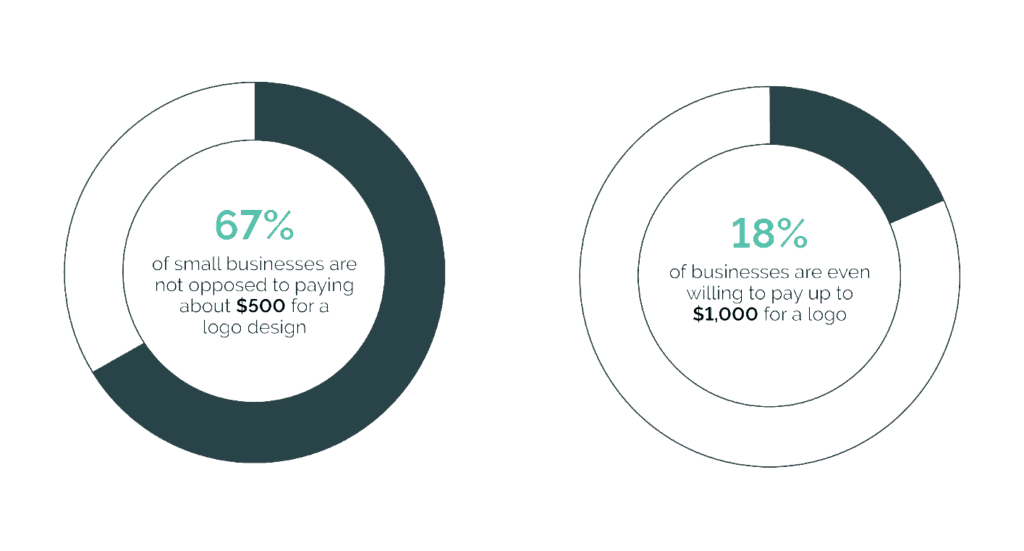 67% of small businesses are not opposed to paying about $500 for a logo design, 18% of businesses are even willing to pay up to $1,000 for a logo design