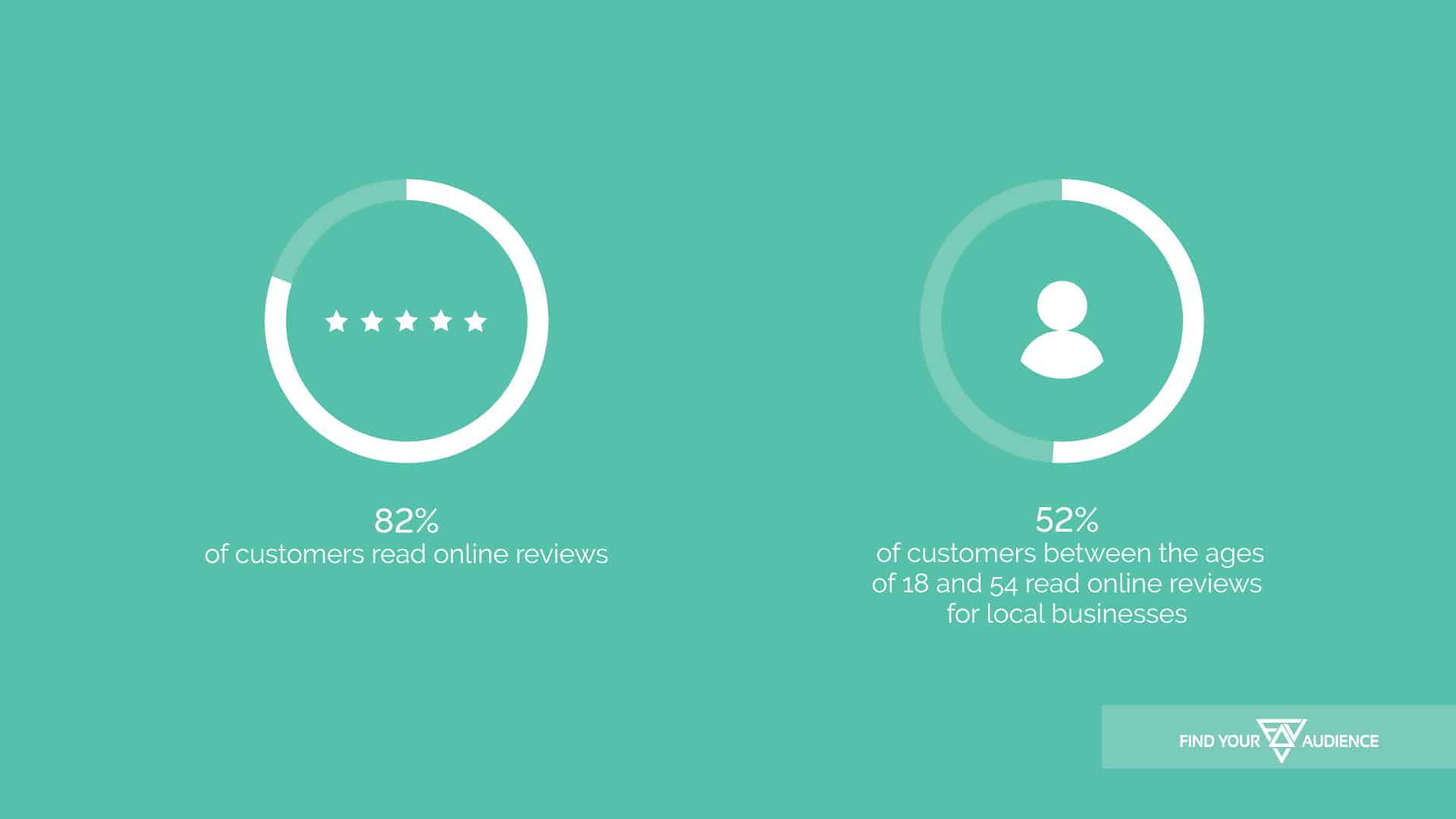 fya graphic of statistics about online reviews