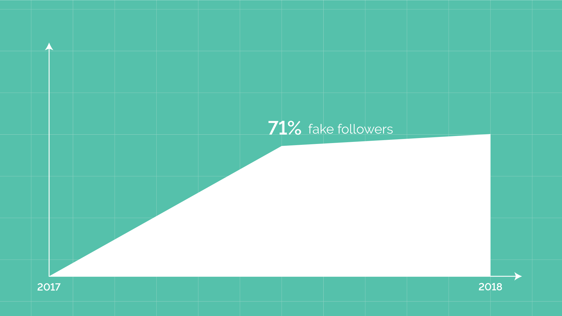 In fact, a study conducted by MediaKix found that the search interest for fake followers on Instagram skyrocketed by 71% in a time period between 2017 and 2018.