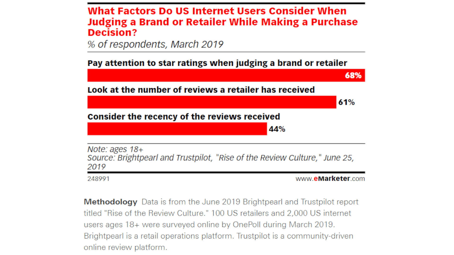 emarketer statistics about reviews