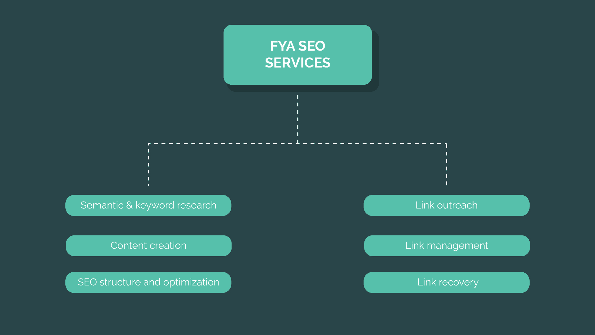 Graphic of SEO services provided by FYA