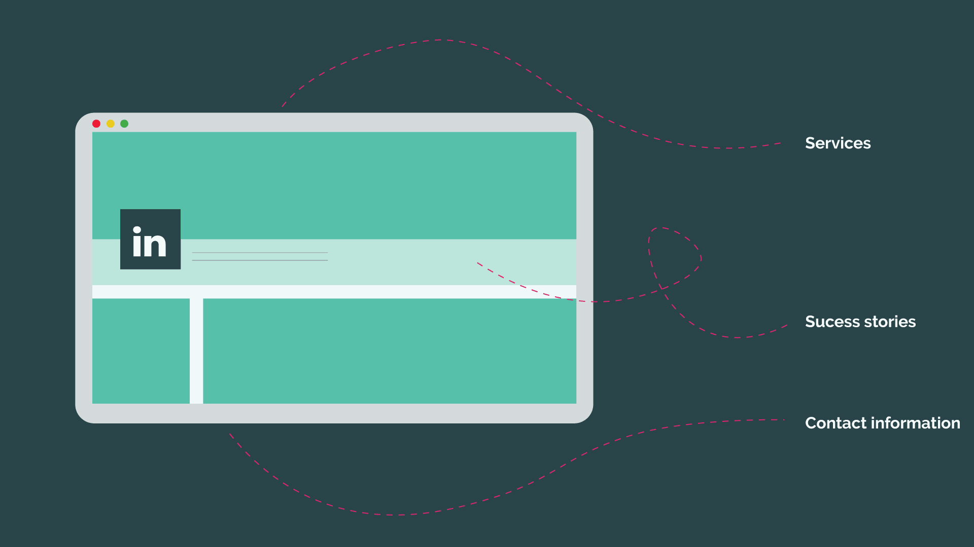 Gaining digital leads through social media