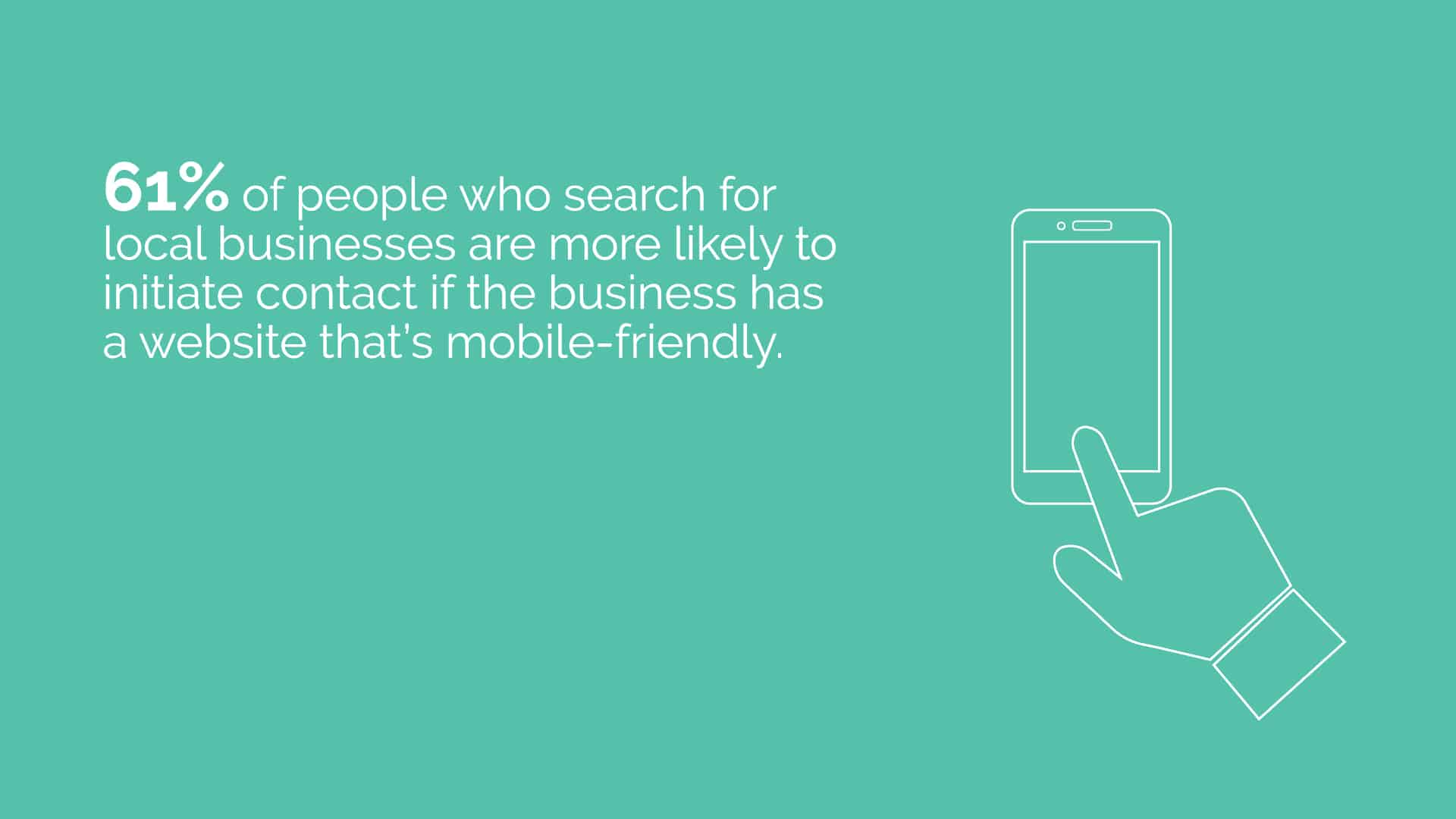 61% of people who search for local businesses are more likely to initiate contact if the business has a website that's mobile-friendly.