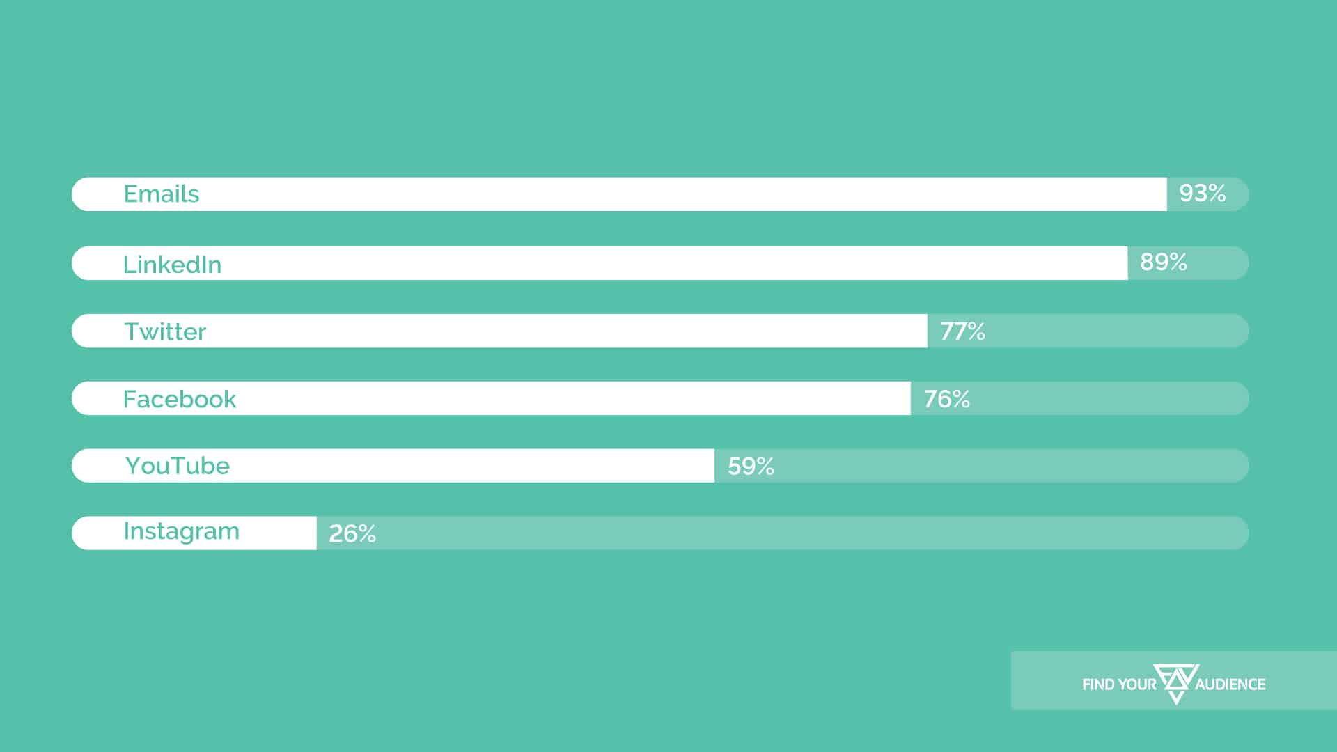 FYA digital marketing social statistics