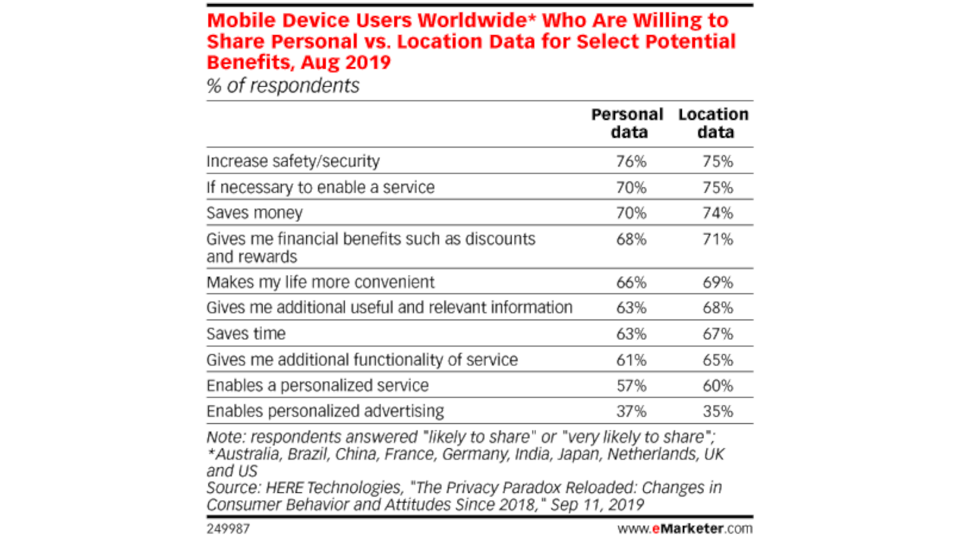 Location statistics by eMarketer