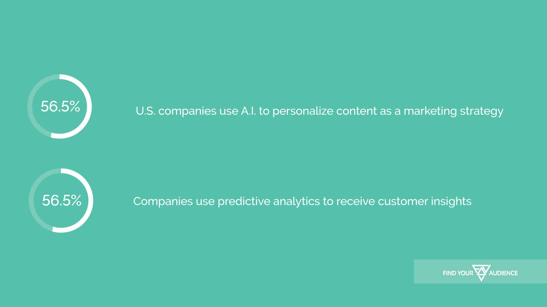 According to the research, 56.5% of U.S. companies are using A.I. to personalize content as a marketing strategy. At the same time, 56.5% of companies are using predictive analytics to receive customer insights. 