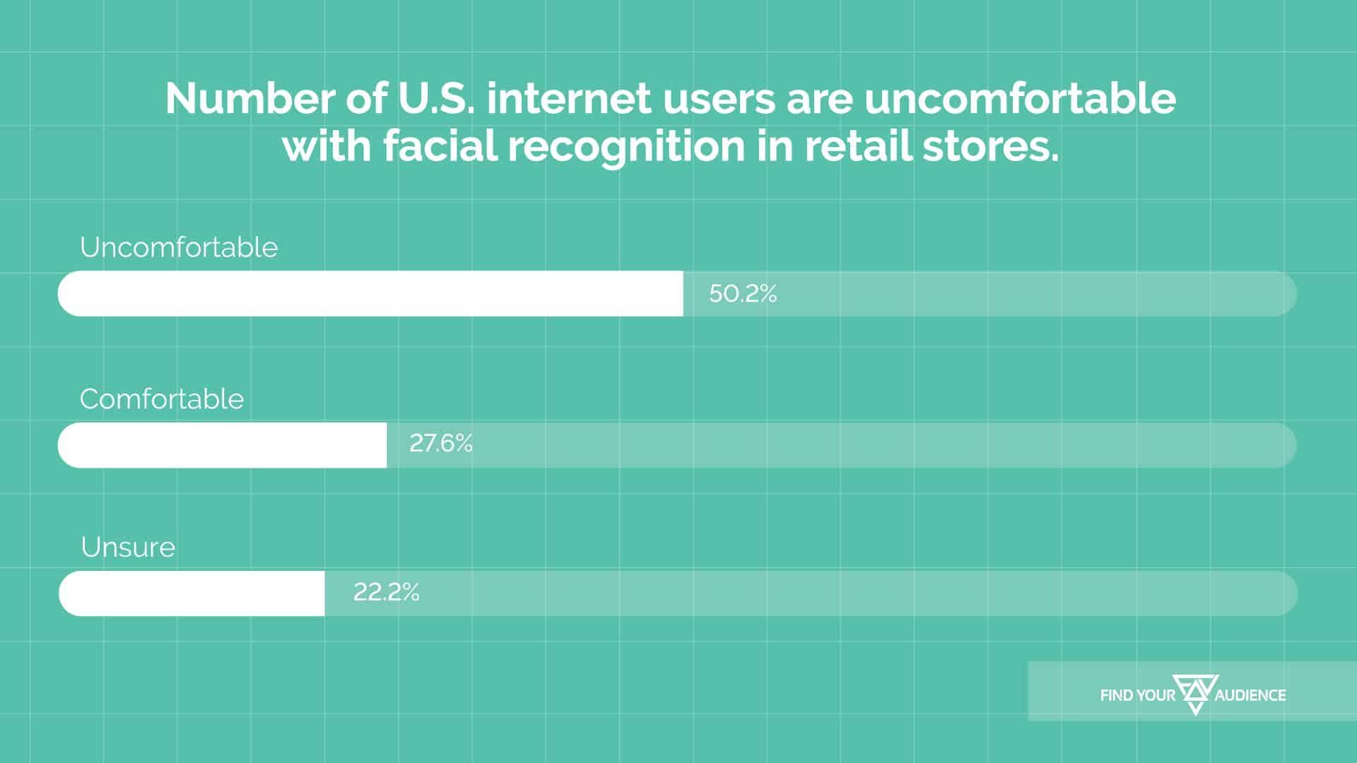 numbers of u.s. internet users are comfortable with facial recognition in retail stores