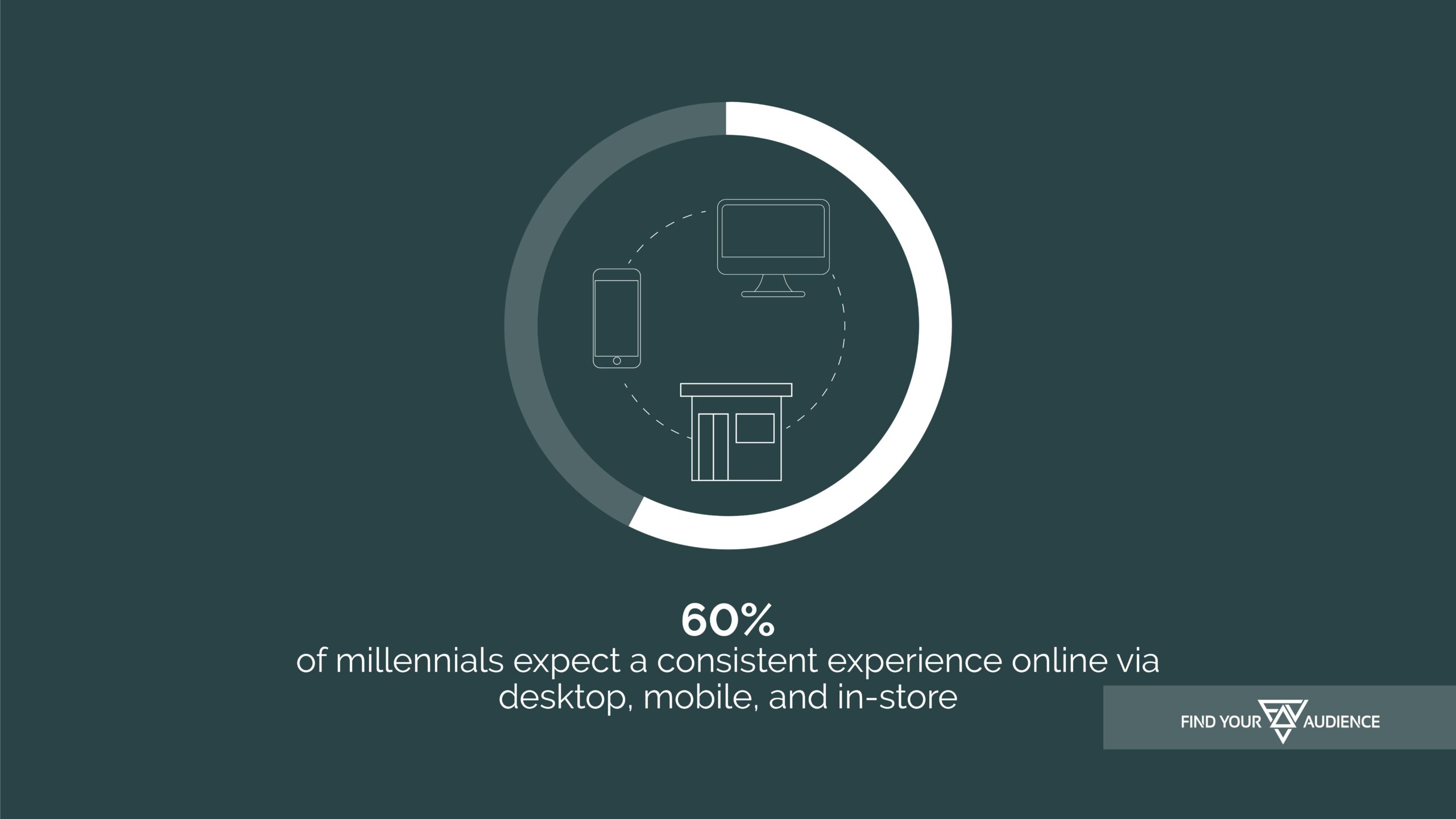 60% of millennials expect a consistent experience online via desktop, mobile and in-store 