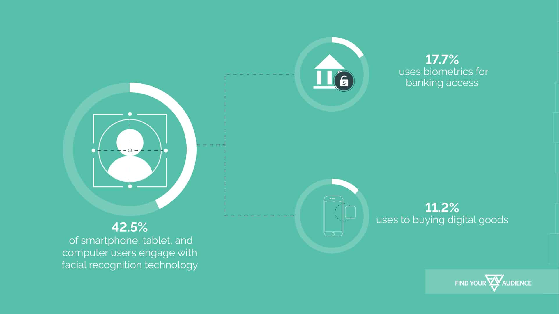 statistics of users engaged with facial recognition technology