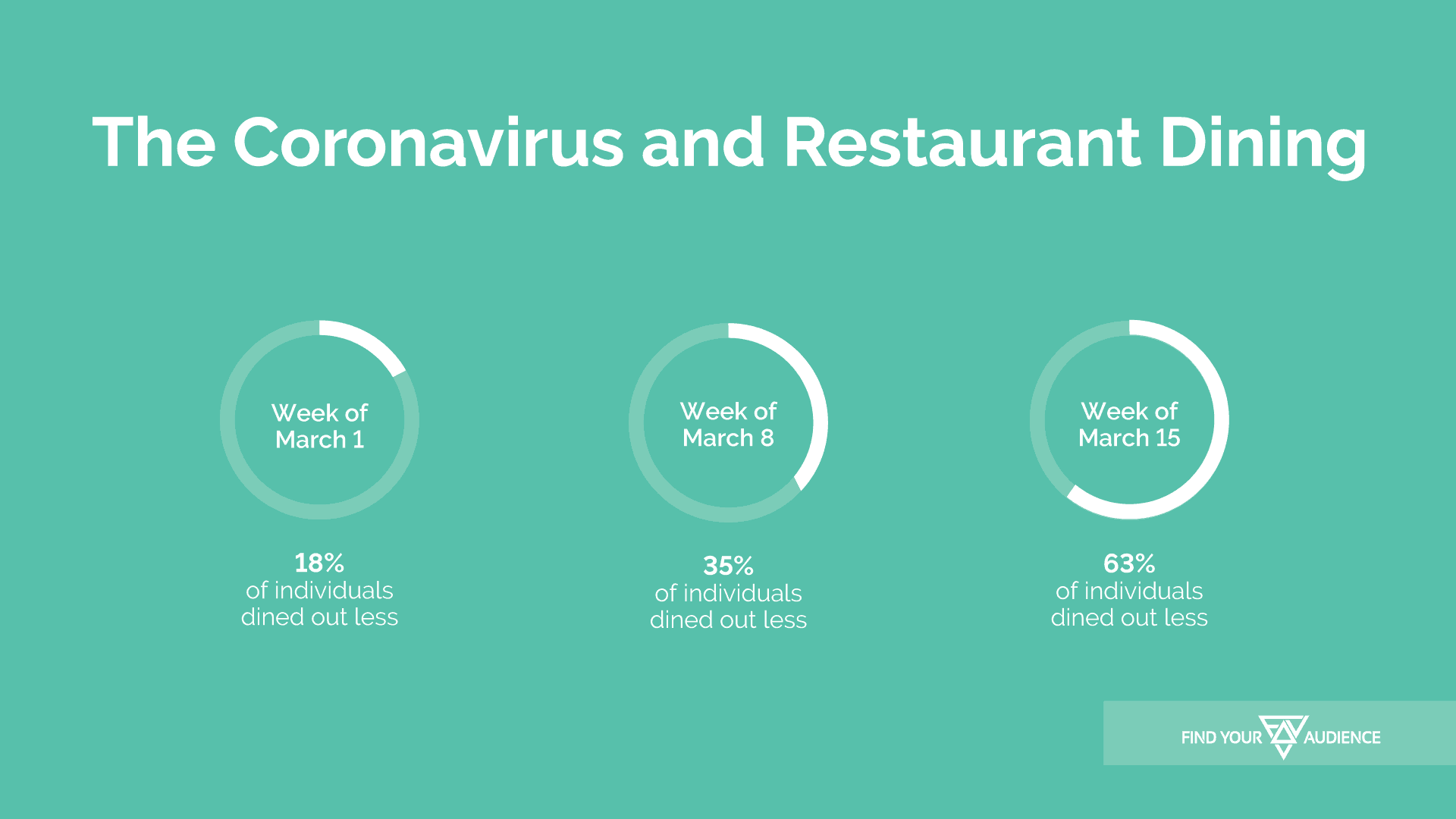 statistics about restaurants and the coronavirus