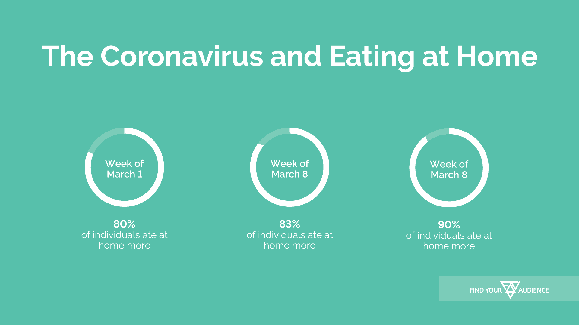 statistics about eating at home and the coronavirus