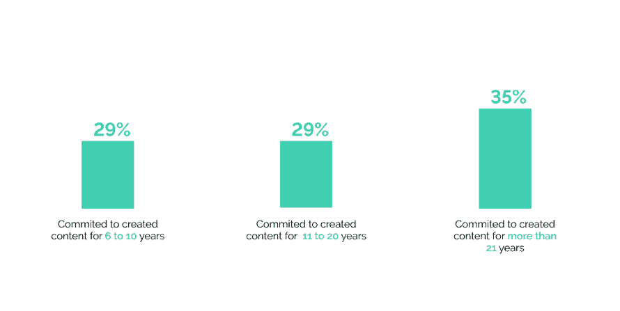 Statistics about content creation