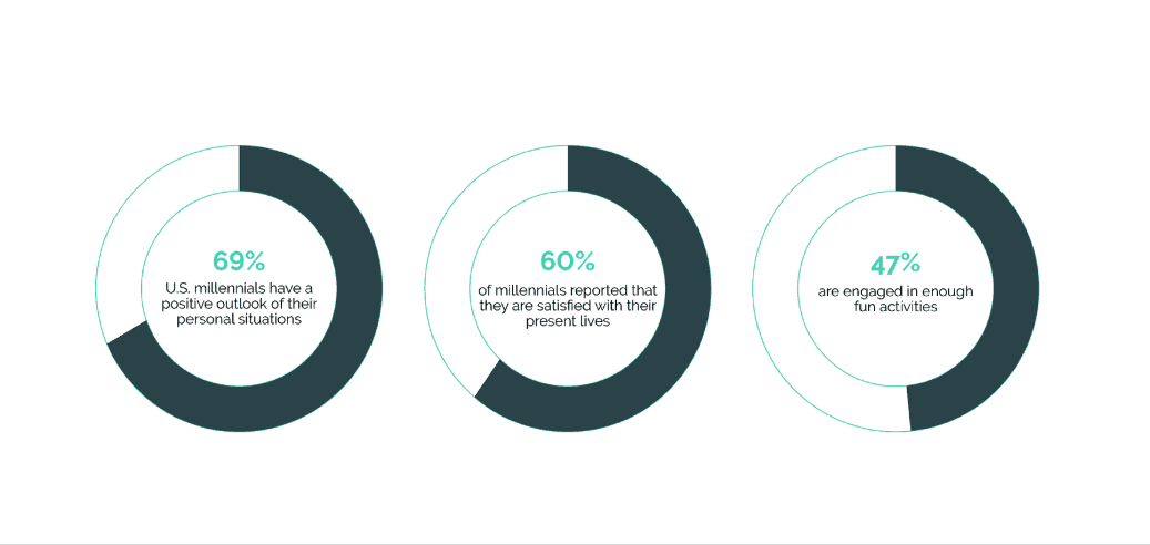 Statistics about millennials 