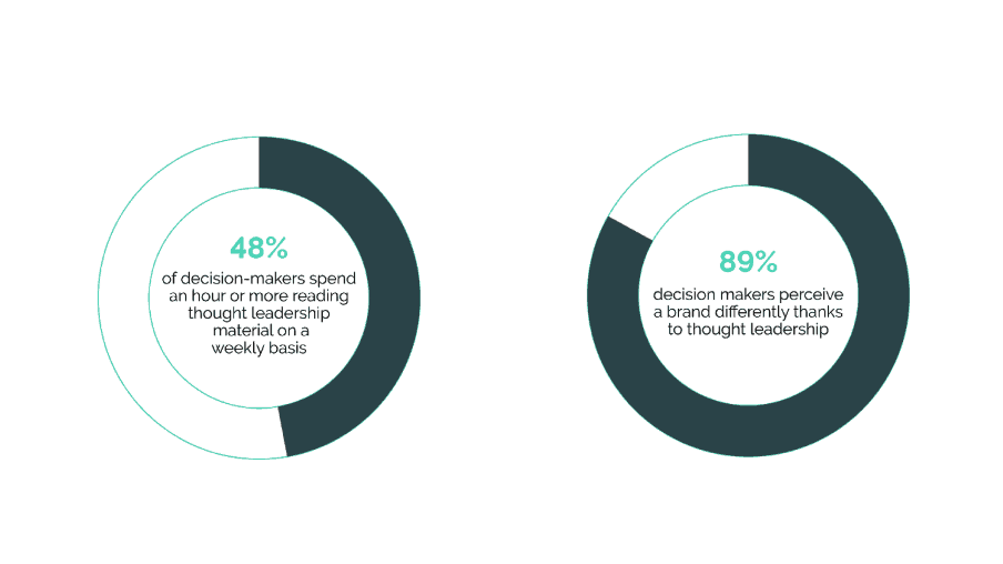 Statistics about thought leadership