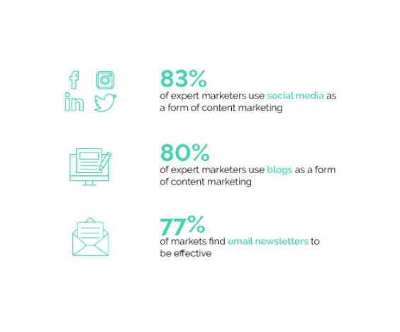 B2B content marketing platform statistics