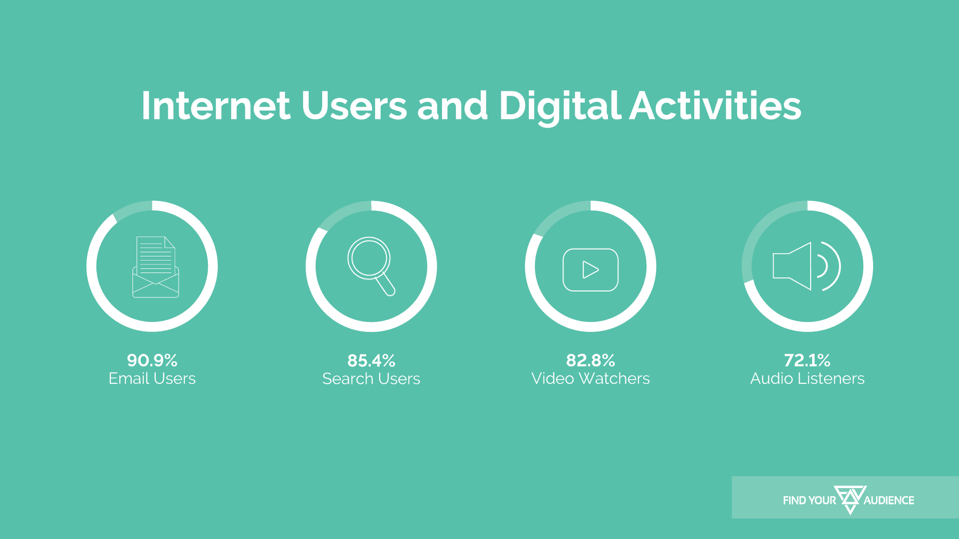 internet users and digital activities statistics during the coronavirus