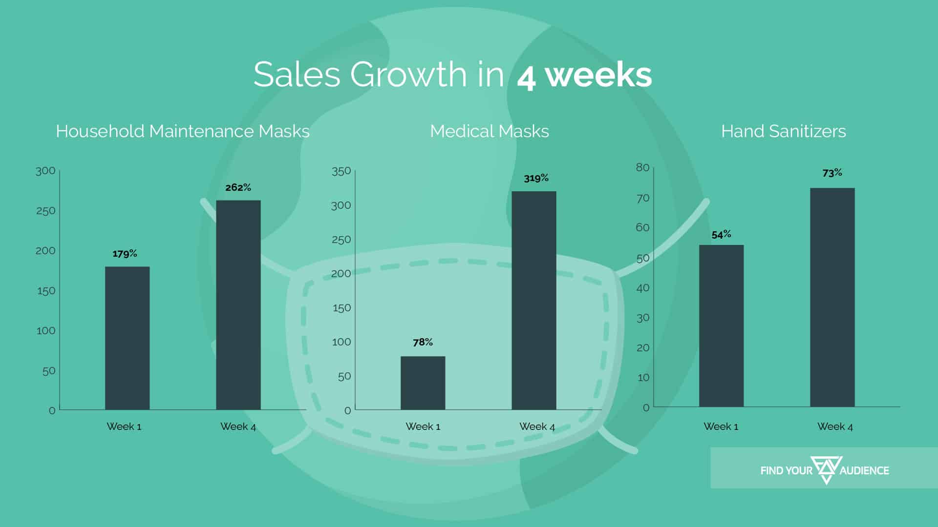 sales growth of medical equipment due to coronavirus