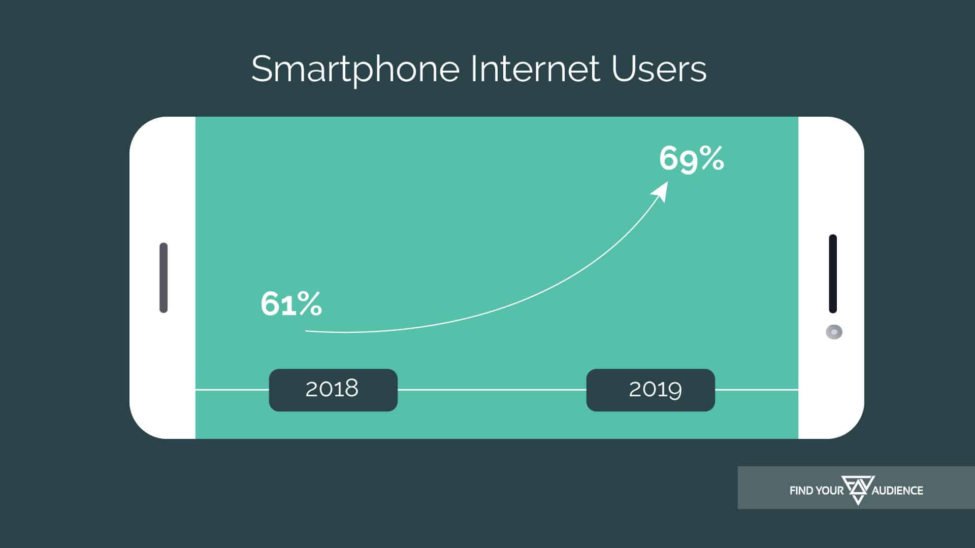 Percentage of smartphone internet users