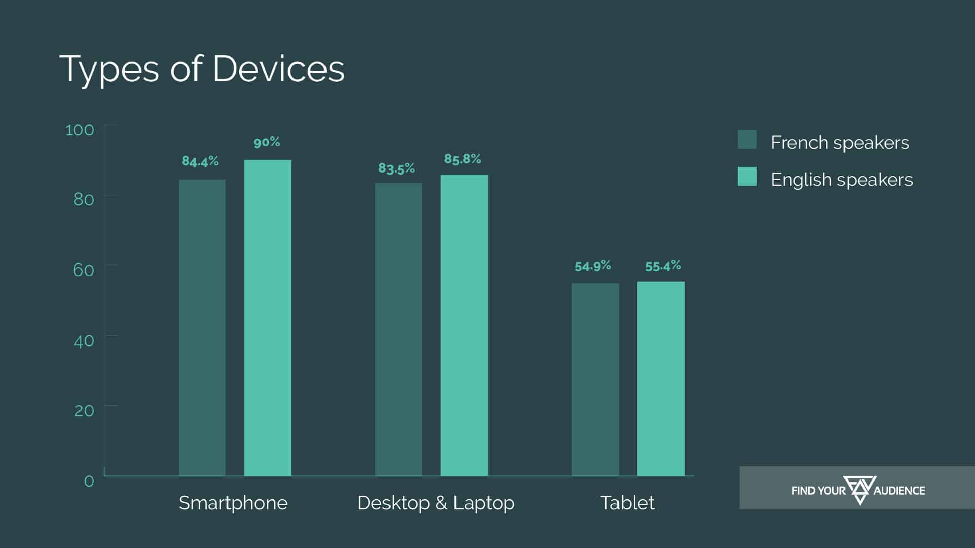 types of devices used by french and english speakers