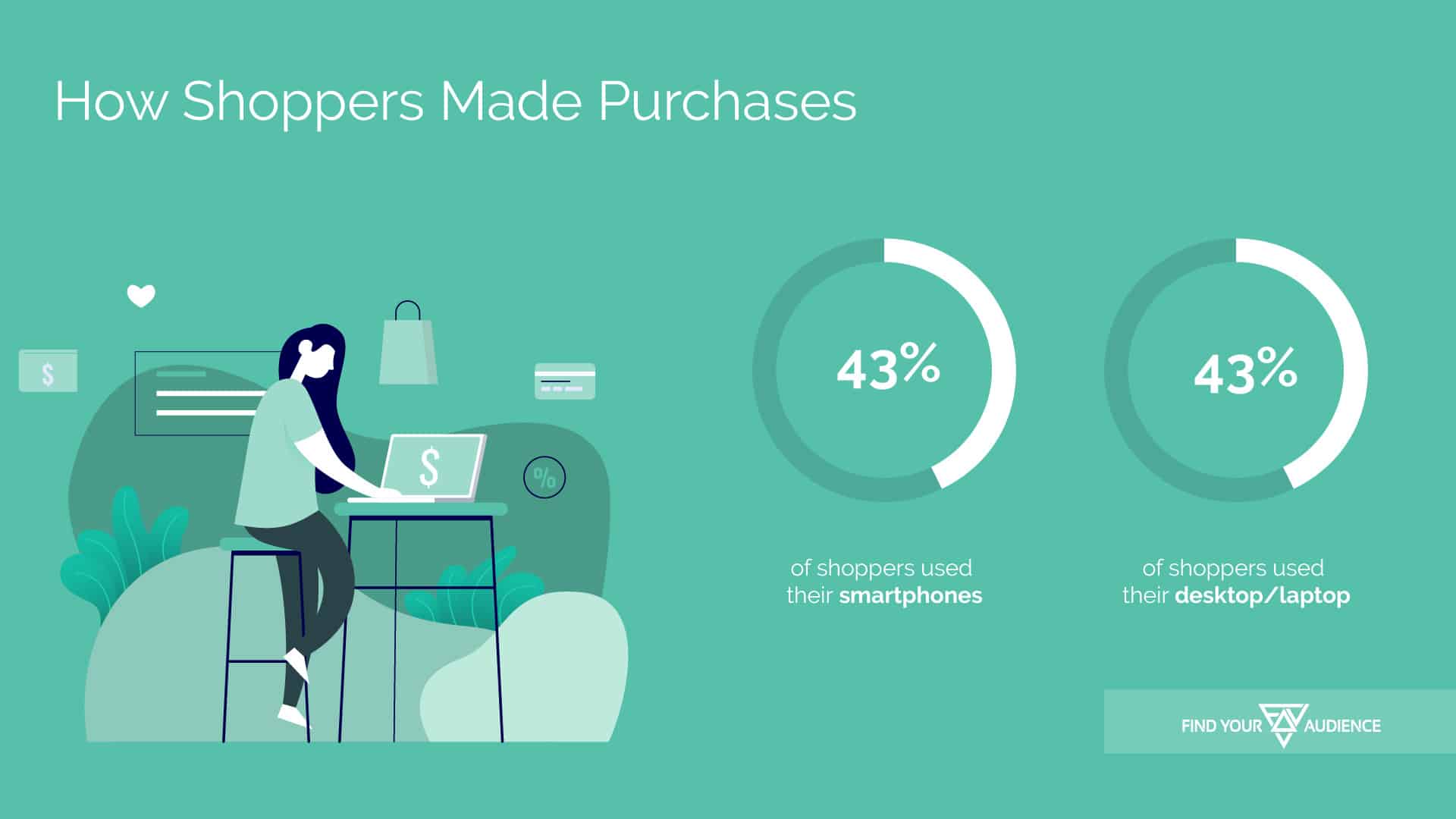 statistics about how shoppers made purchases on amazon prime day