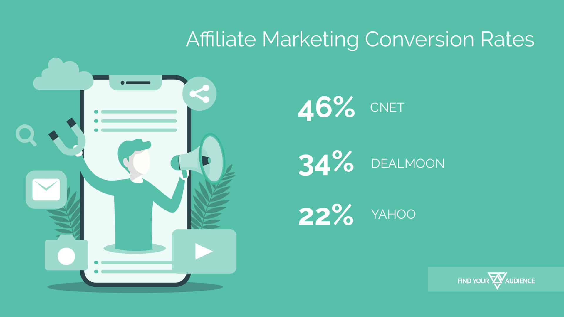 percentage of affiliate marketing conversion rates