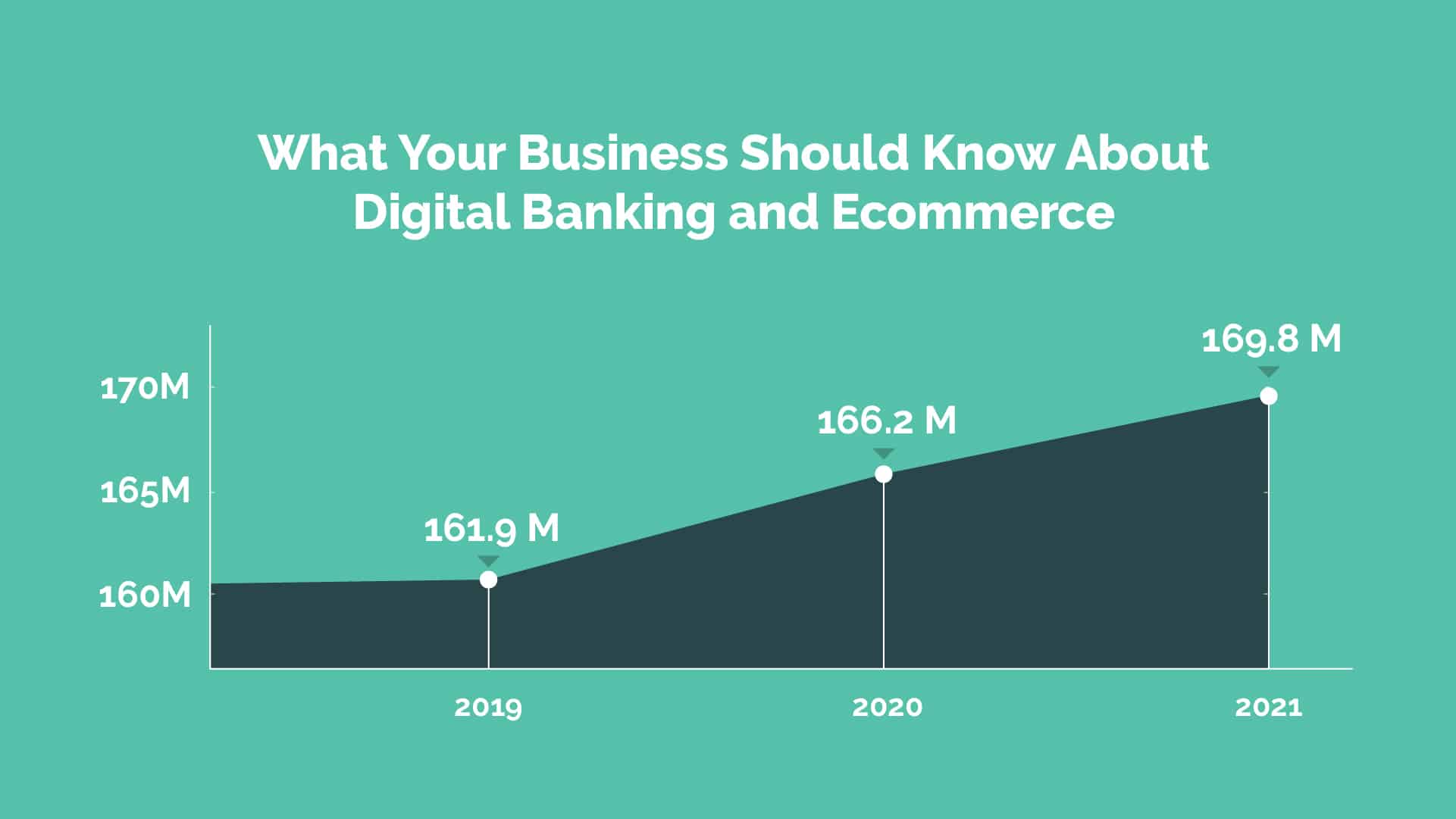 Read more about the article Marketing Statistics 101: What Your Business Should Know About Digital Banking and Ecommerce