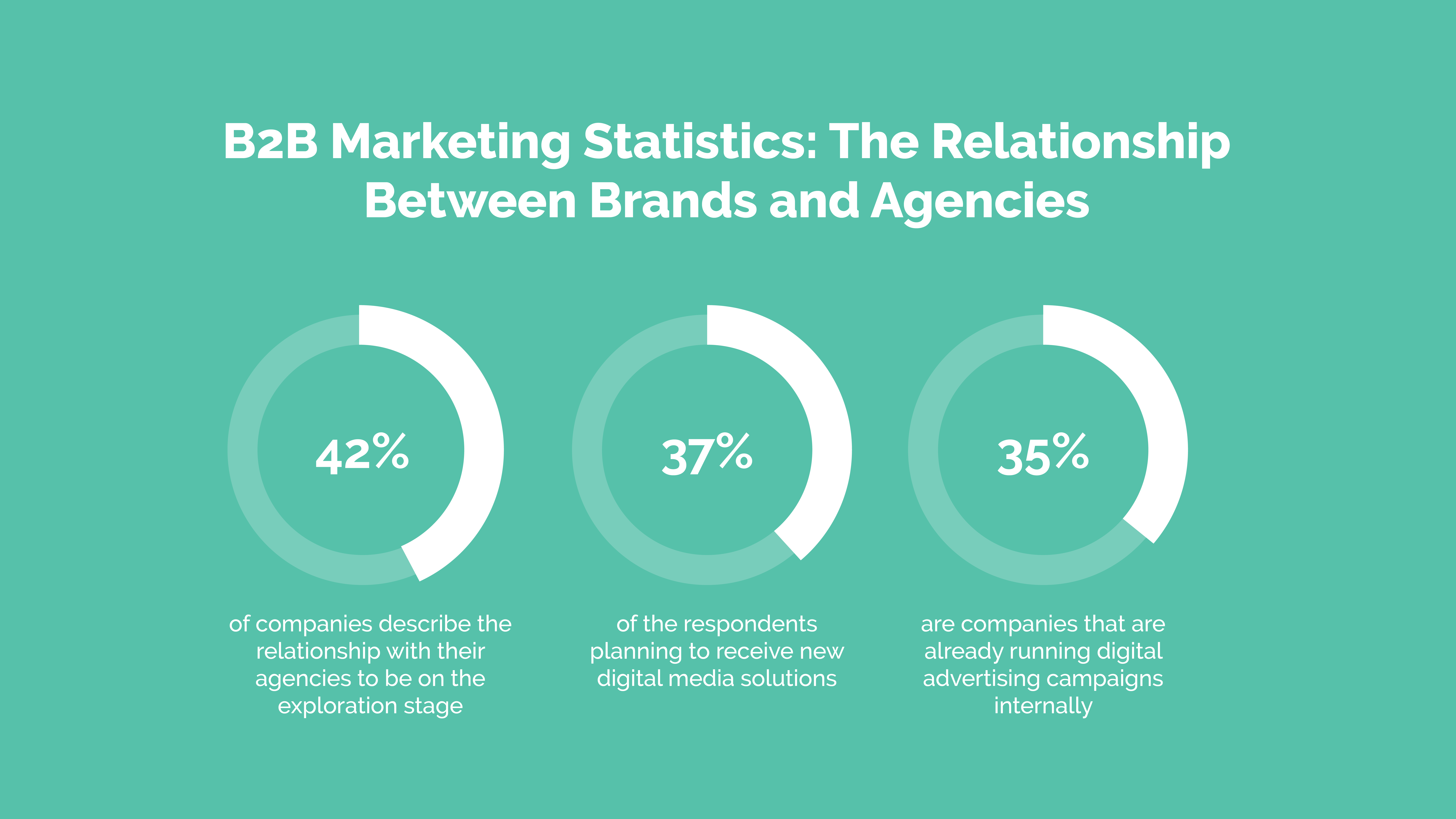 Read more about the article B2B Marketing Statistics: The Relationship Between Brands and Agencies