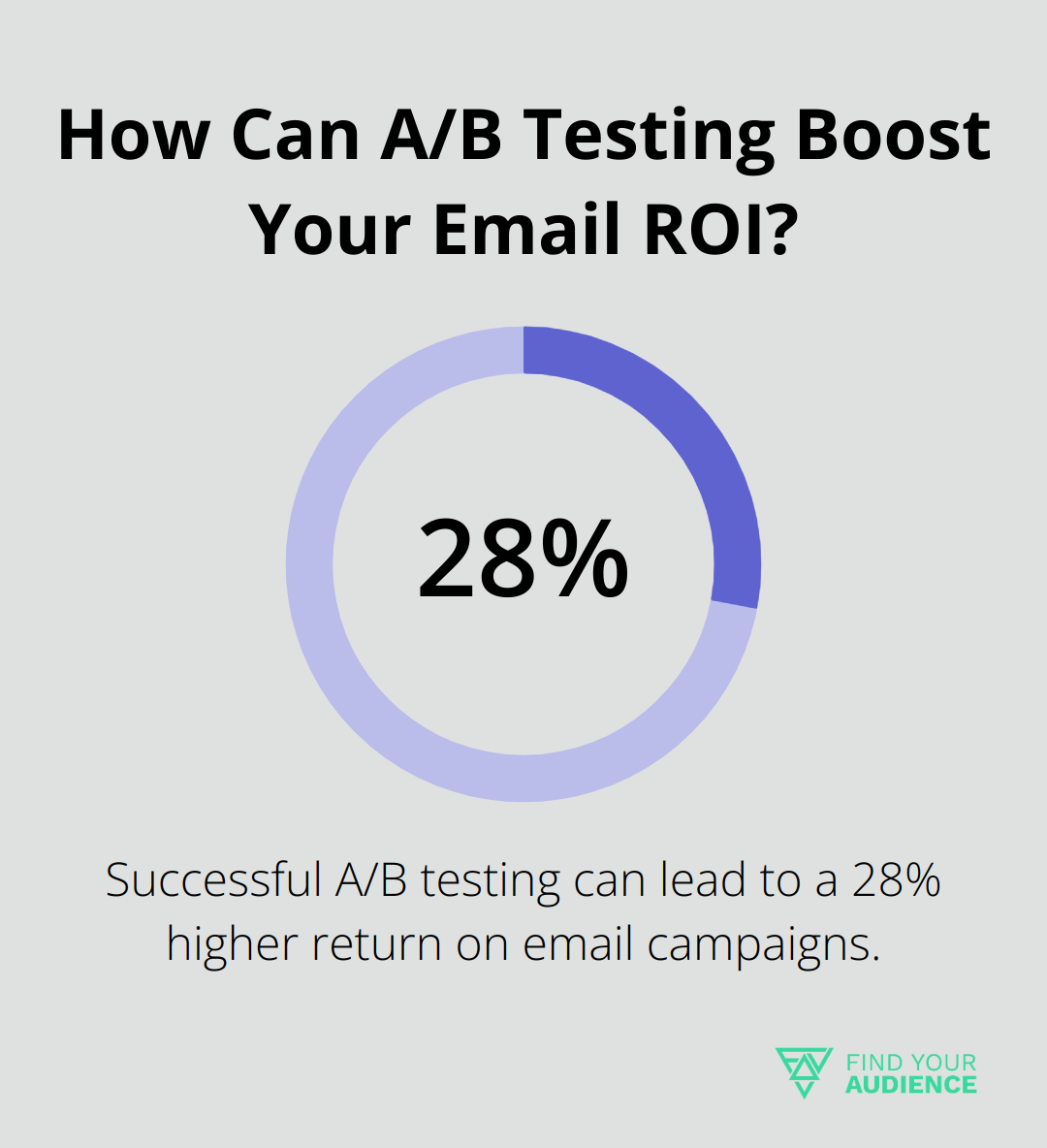 How Can A/B Testing Boost Your Email ROI?