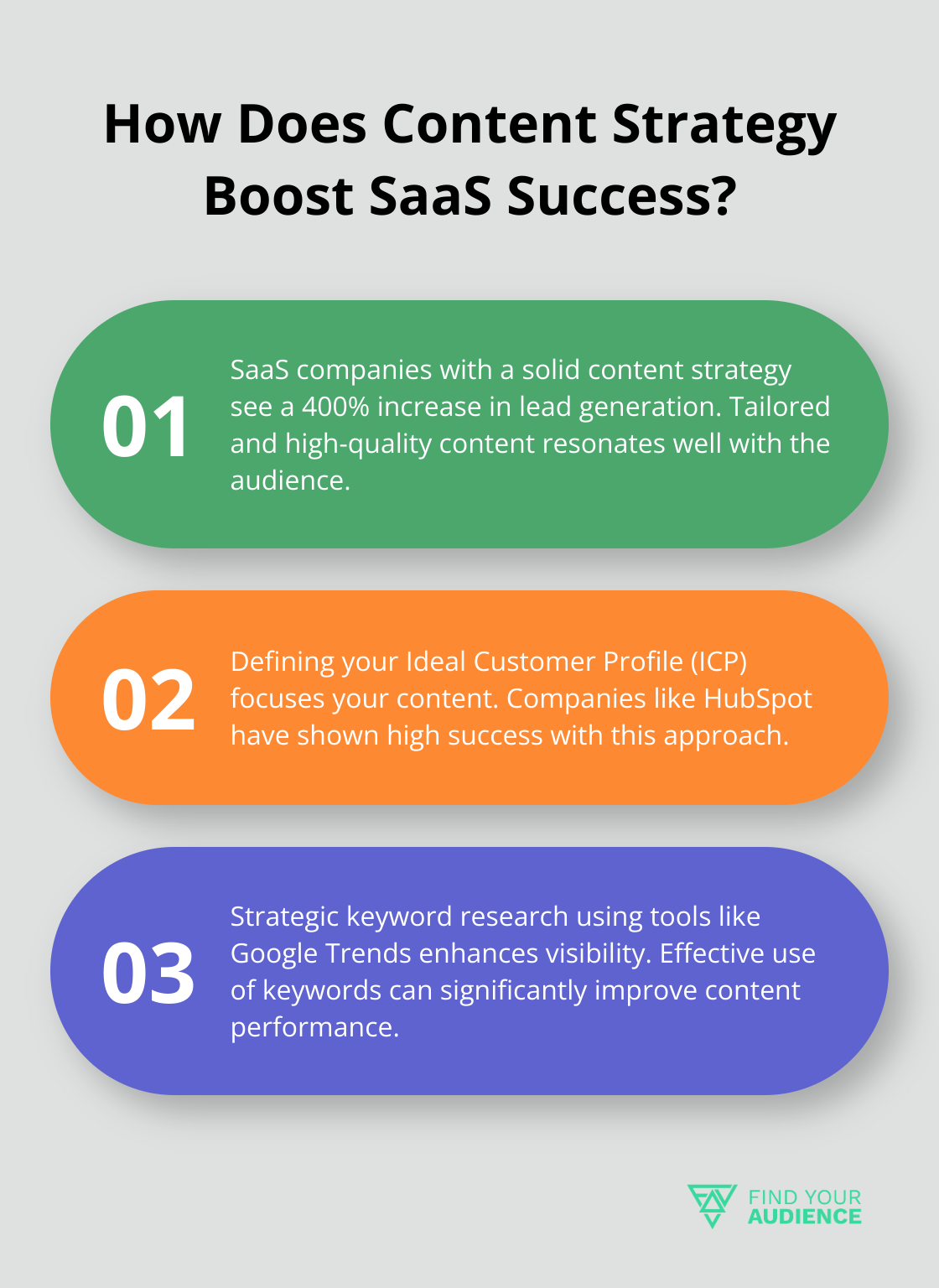 Fact - How Does Content Strategy Boost SaaS Success?