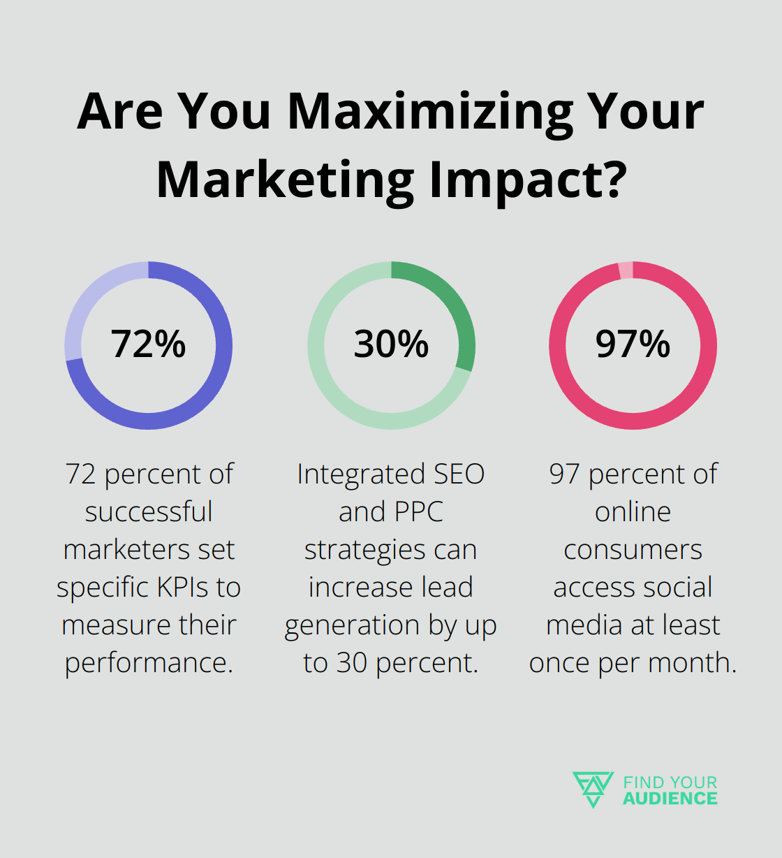 Fact - Are You Maximizing Your Marketing Impact?