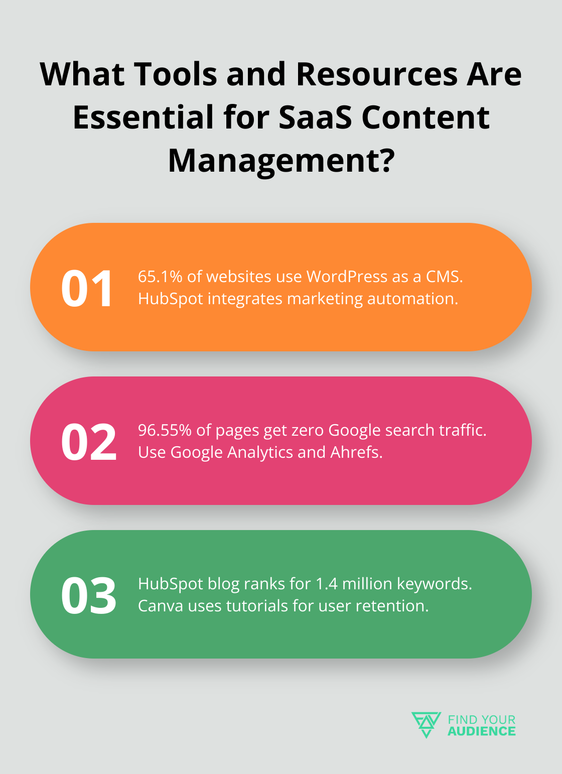 Fact - What Tools and Resources Are Essential for SaaS Content Management?
