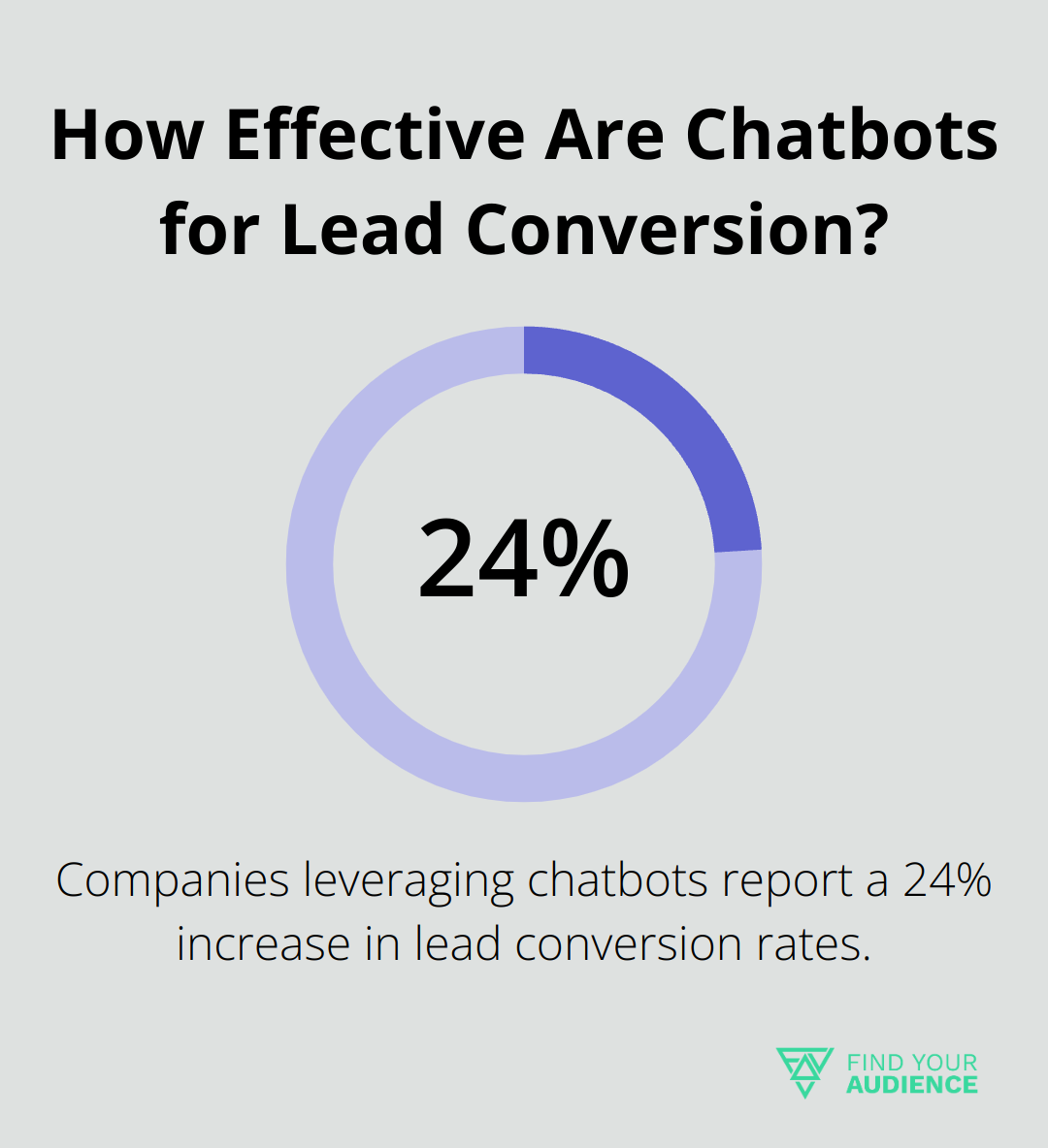 How Effective Are Chatbots for Lead Conversion?