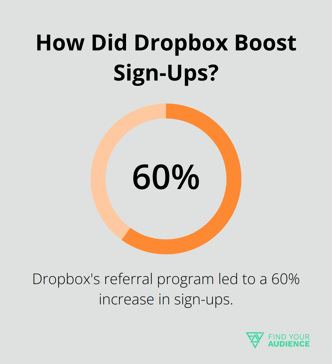 How Did Dropbox Boost Sign-Ups?