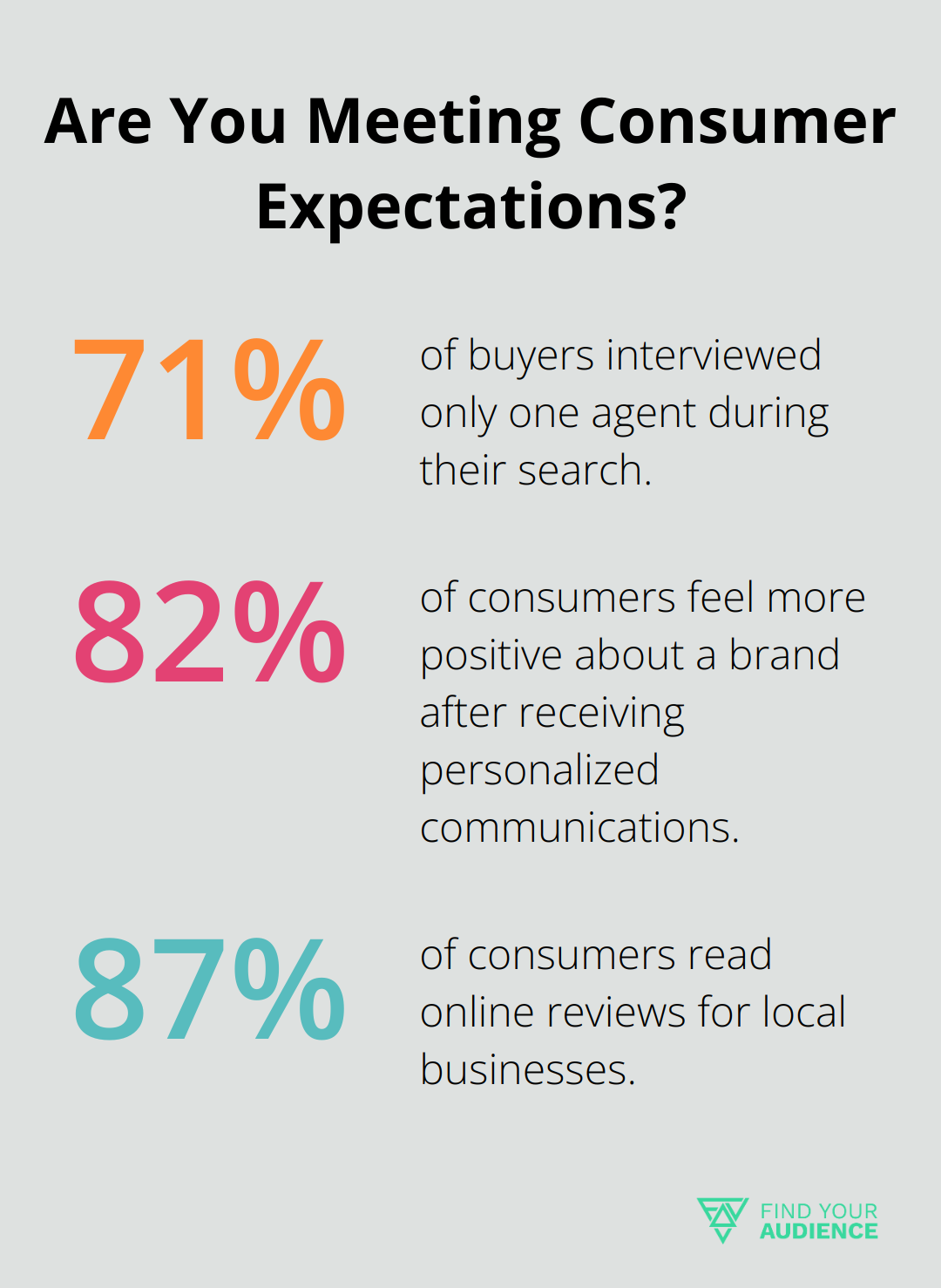 Fact - Are You Meeting Consumer Expectations?