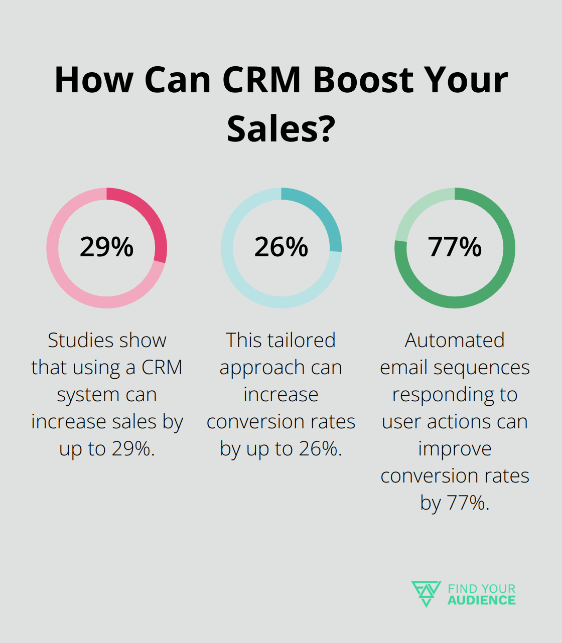 Fact - How Can CRM Boost Your Sales?