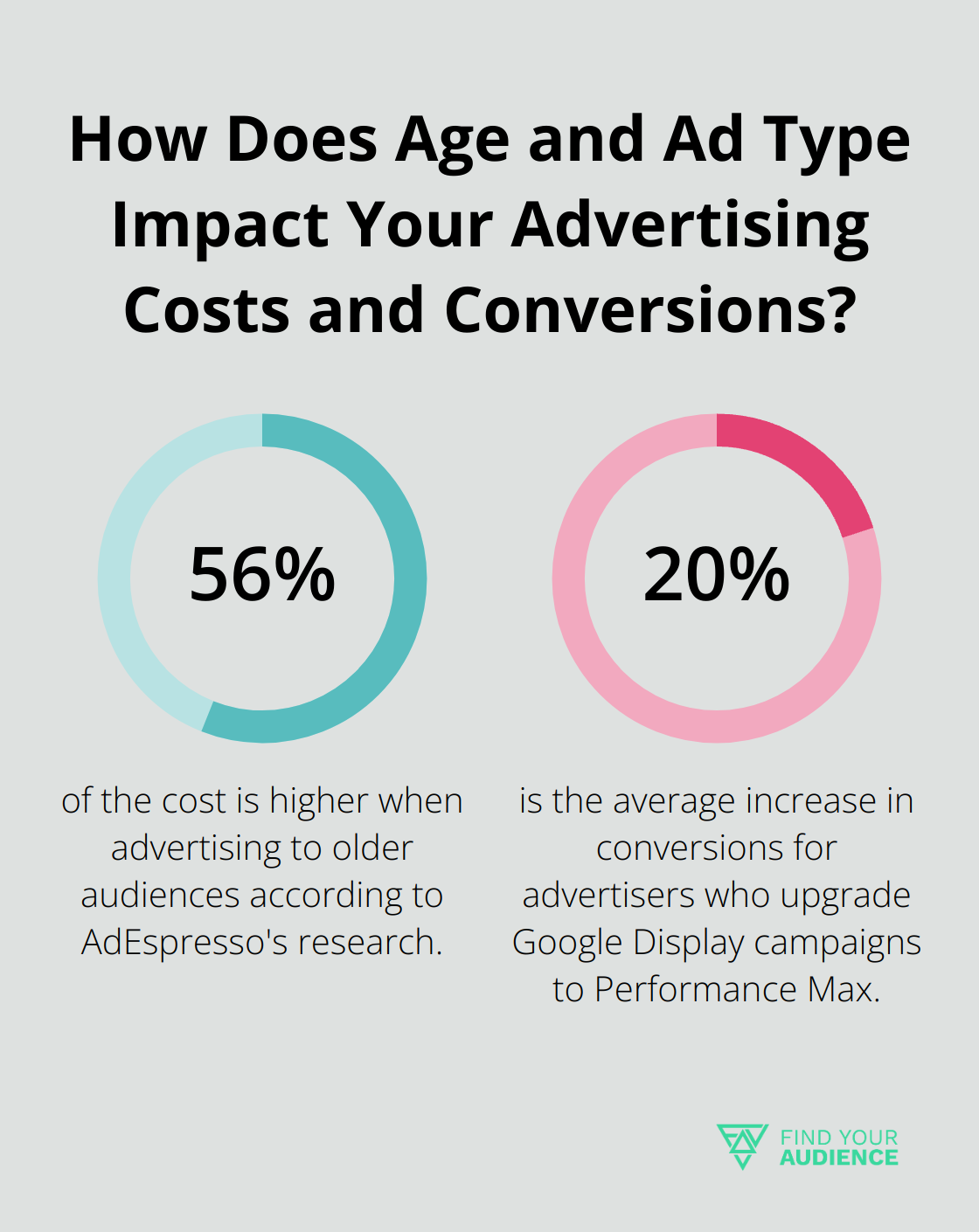 Fact - How Does Age and Ad Type Impact Your Advertising Costs and Conversions?