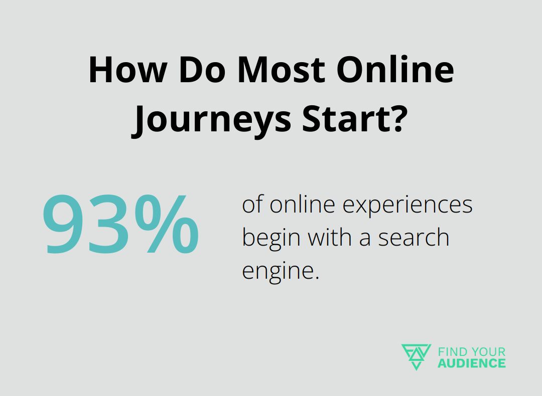 How Do Most Online Journeys Start?