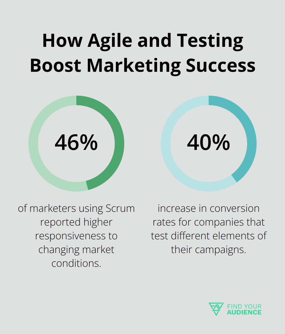 Fact - How Agile and Testing Boost Marketing Success