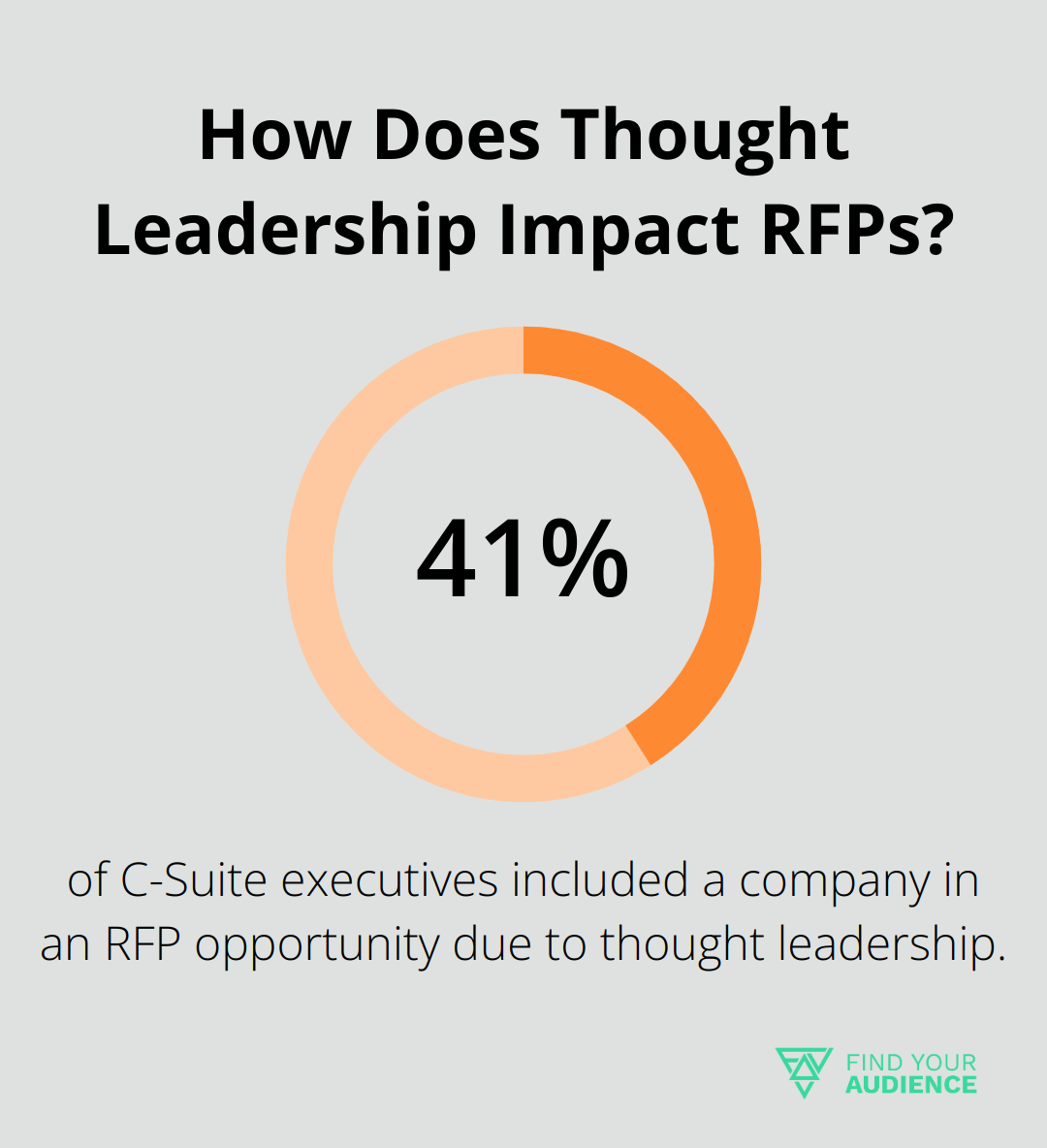 How Does Thought Leadership Impact RFPs?