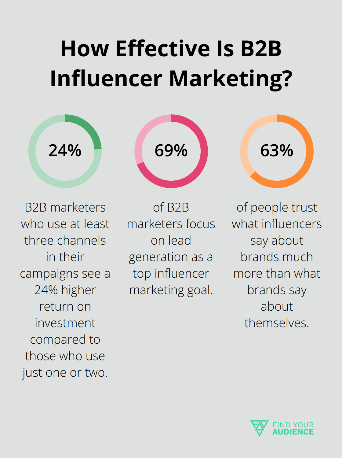 Fact - How Effective Is B2B Influencer Marketing?