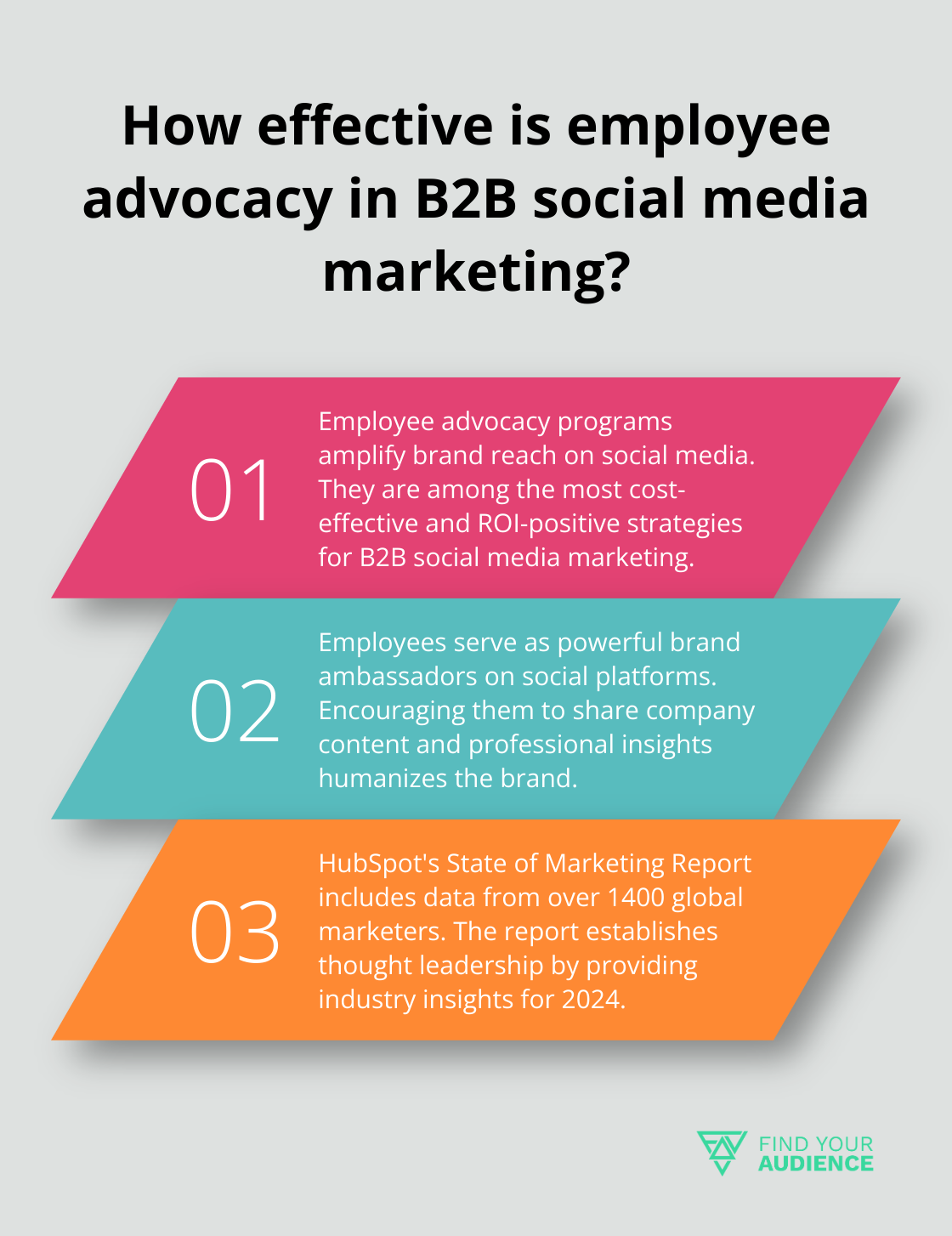 Fact - How effective is employee advocacy in B2B social media marketing?