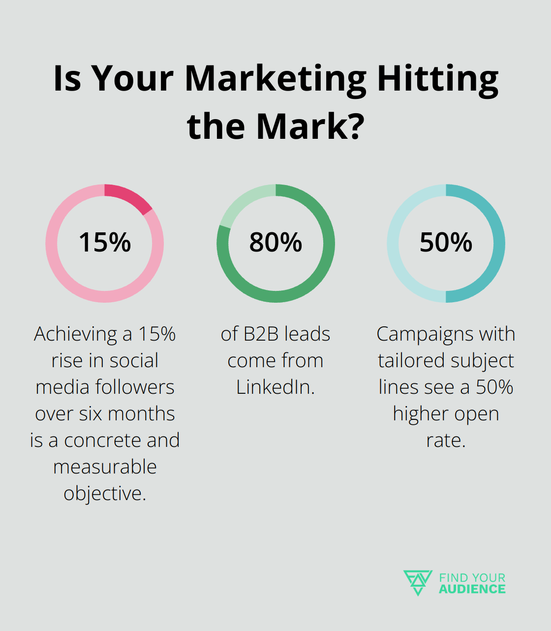 Fact - Is Your Marketing Hitting the Mark?
