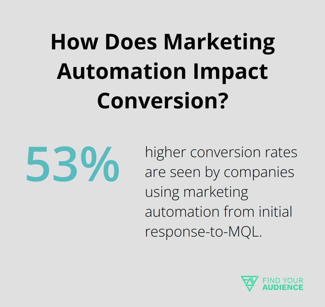 How Does Marketing Automation Impact Conversion?