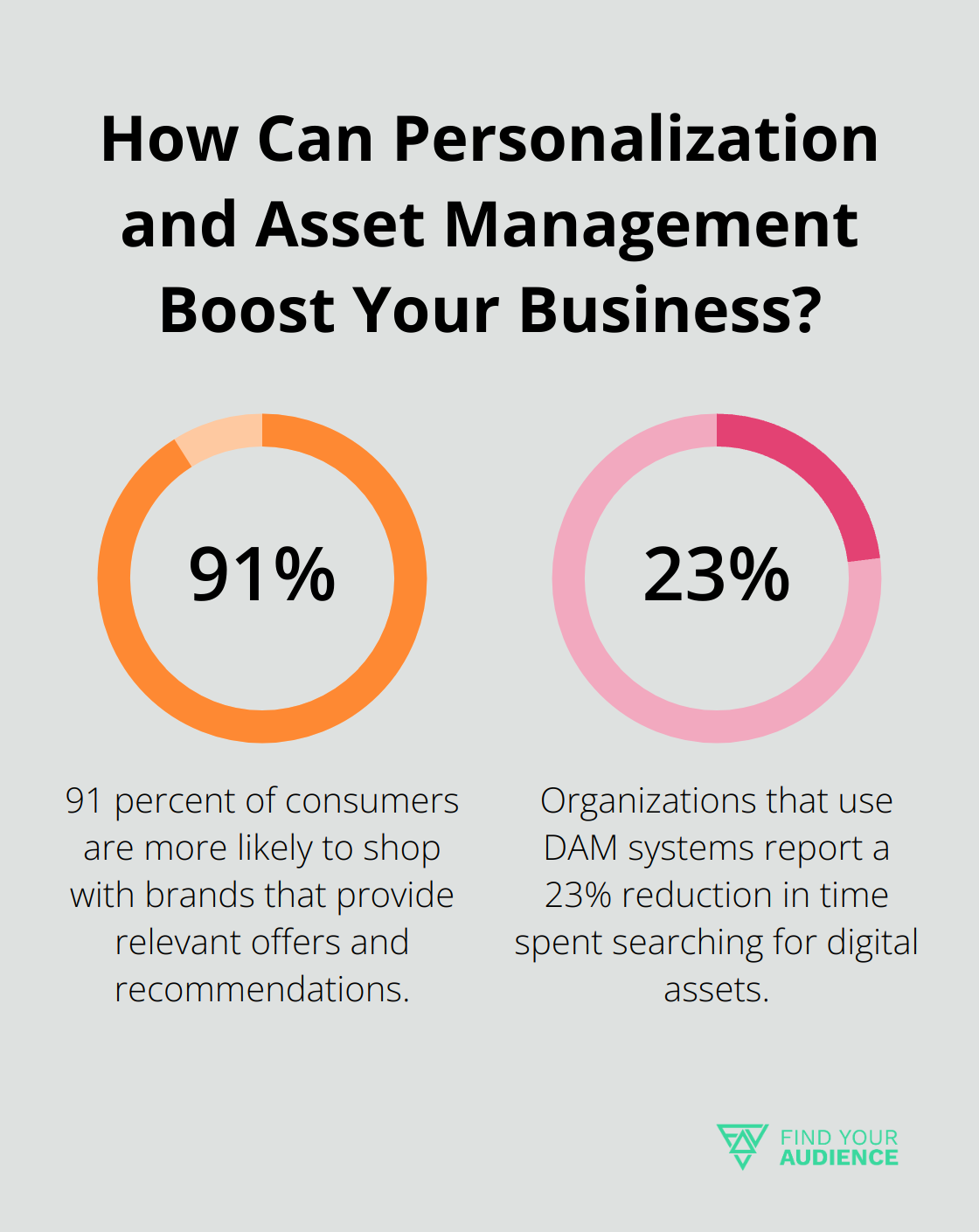 Fact - How Can Personalization and Asset Management Boost Your Business?