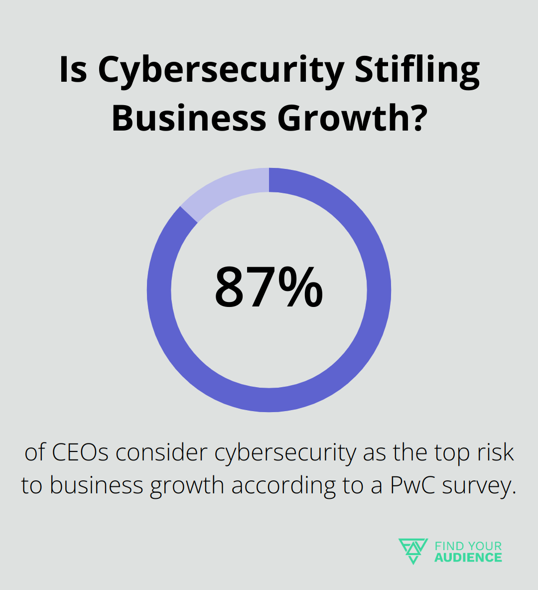 Is Cybersecurity Stifling Business Growth?
