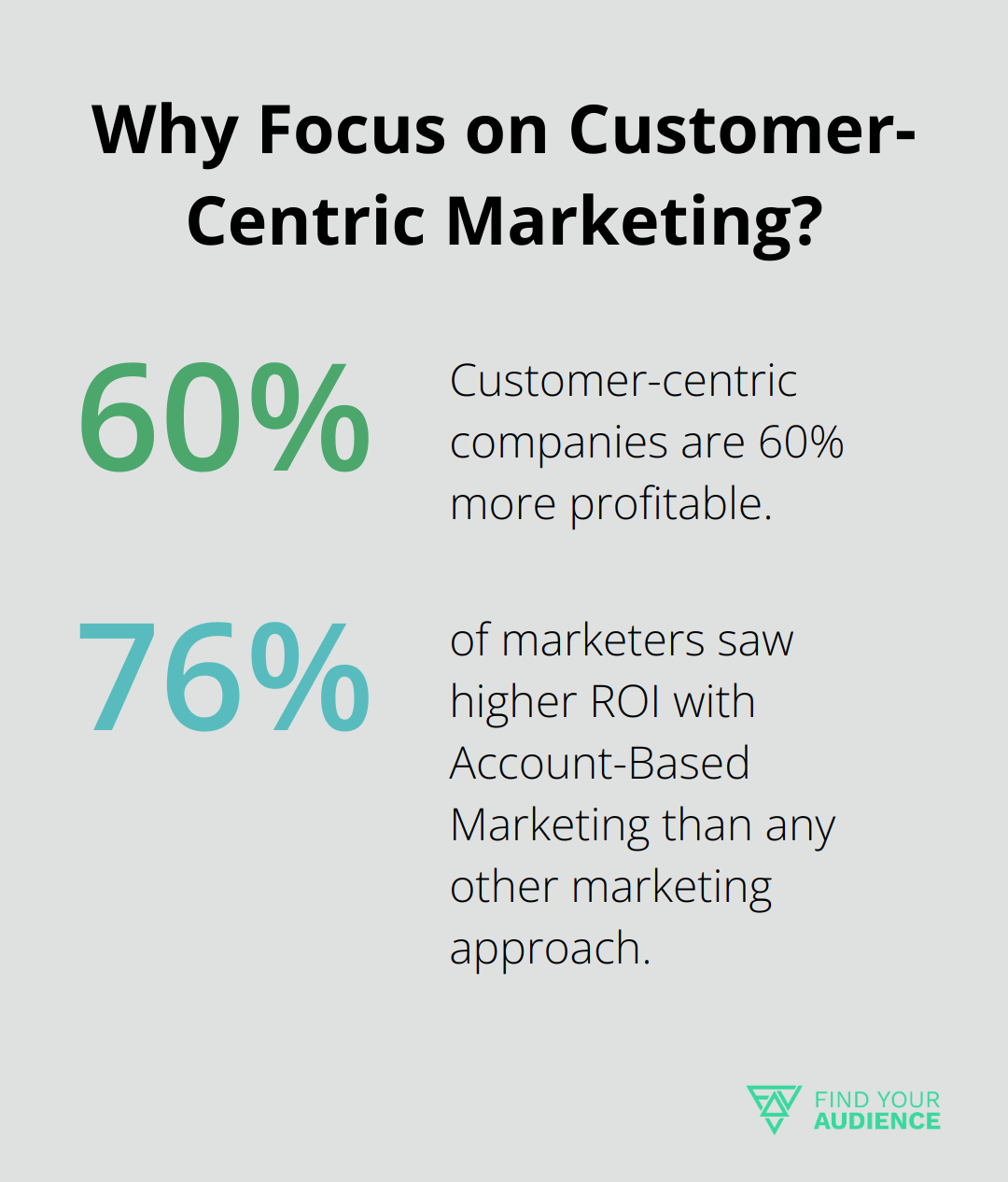 Fact - Why Focus on Customer-Centric Marketing?