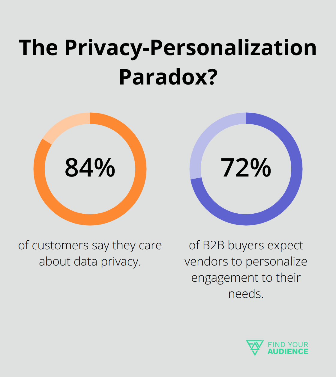 Fact - The Privacy-Personalization Paradox?