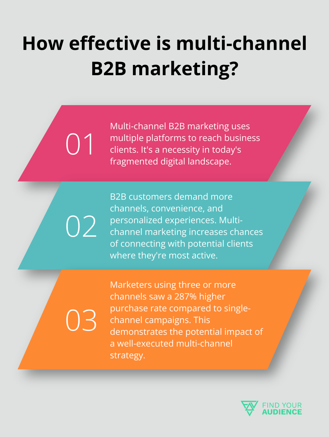 Fact - How effective is multi-channel B2B marketing?