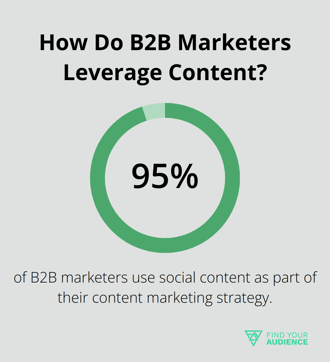 How Do B2B Marketers Leverage Content?