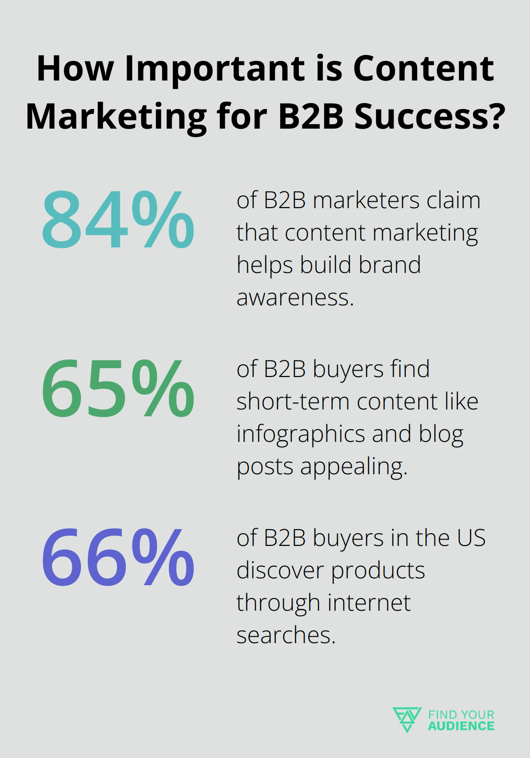 Fact - How Important is Content Marketing for B2B Success?